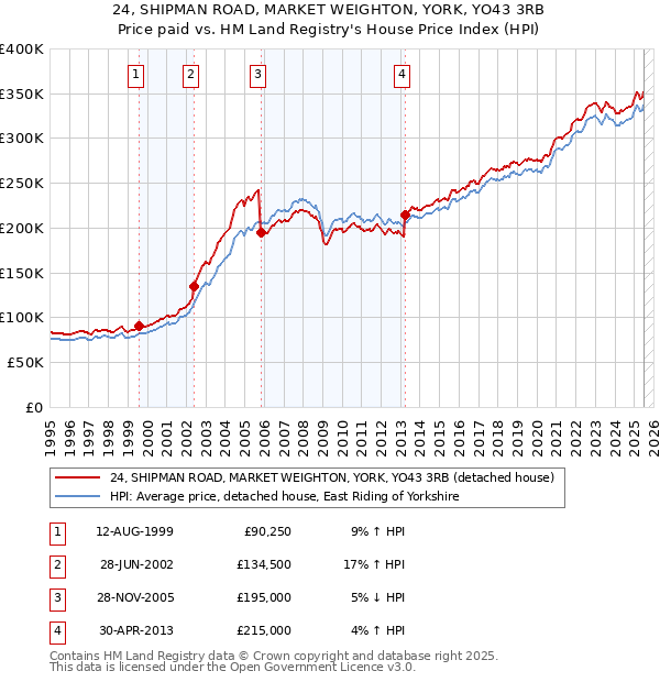 24, SHIPMAN ROAD, MARKET WEIGHTON, YORK, YO43 3RB: Price paid vs HM Land Registry's House Price Index