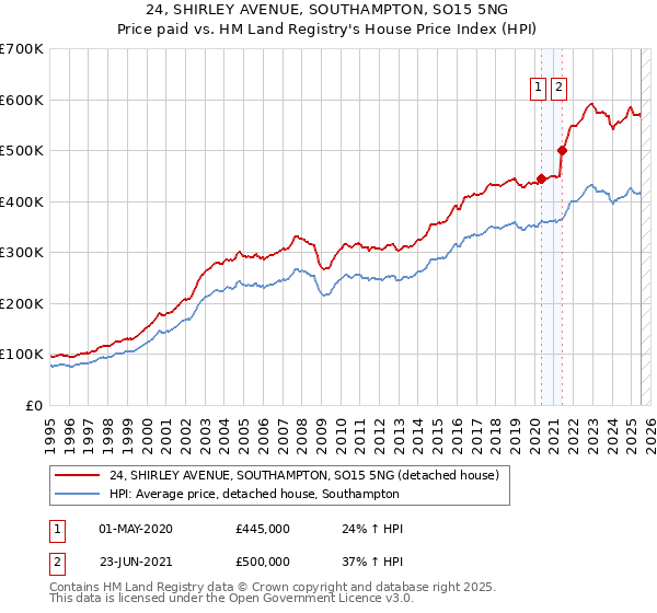 24, SHIRLEY AVENUE, SOUTHAMPTON, SO15 5NG: Price paid vs HM Land Registry's House Price Index