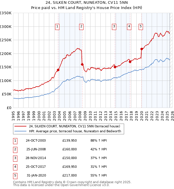 24, SILKEN COURT, NUNEATON, CV11 5NN: Price paid vs HM Land Registry's House Price Index