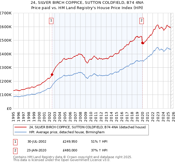24, SILVER BIRCH COPPICE, SUTTON COLDFIELD, B74 4NA: Price paid vs HM Land Registry's House Price Index