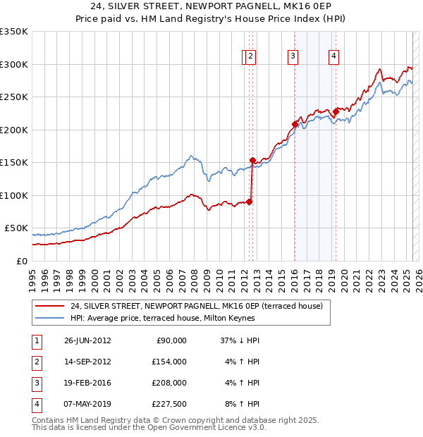 24, SILVER STREET, NEWPORT PAGNELL, MK16 0EP: Price paid vs HM Land Registry's House Price Index
