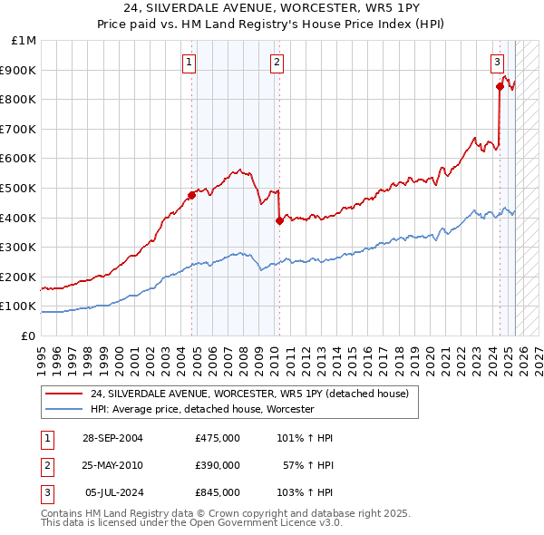 24, SILVERDALE AVENUE, WORCESTER, WR5 1PY: Price paid vs HM Land Registry's House Price Index