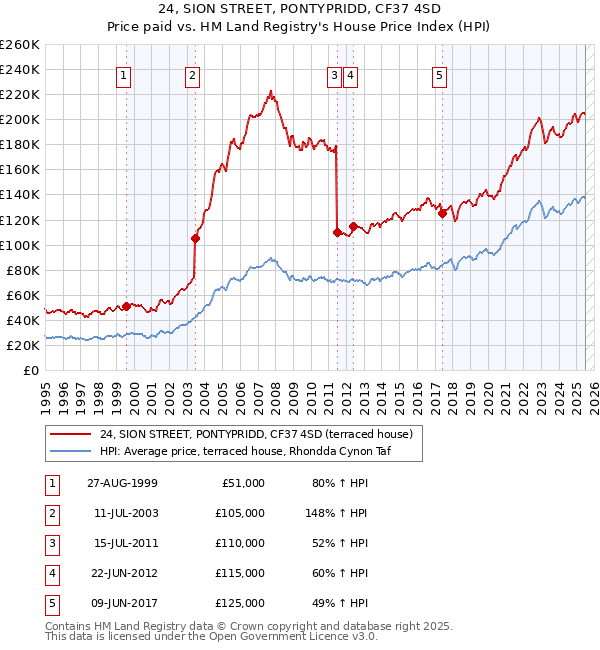 24, SION STREET, PONTYPRIDD, CF37 4SD: Price paid vs HM Land Registry's House Price Index