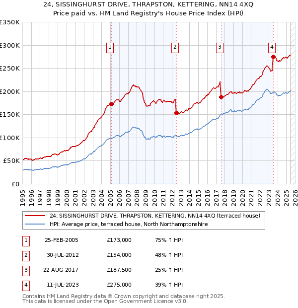 24, SISSINGHURST DRIVE, THRAPSTON, KETTERING, NN14 4XQ: Price paid vs HM Land Registry's House Price Index