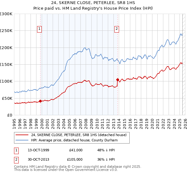 24, SKERNE CLOSE, PETERLEE, SR8 1HS: Price paid vs HM Land Registry's House Price Index