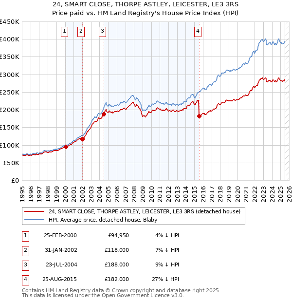 24, SMART CLOSE, THORPE ASTLEY, LEICESTER, LE3 3RS: Price paid vs HM Land Registry's House Price Index