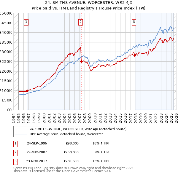 24, SMITHS AVENUE, WORCESTER, WR2 4JX: Price paid vs HM Land Registry's House Price Index