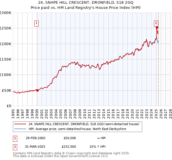 24, SNAPE HILL CRESCENT, DRONFIELD, S18 2GQ: Price paid vs HM Land Registry's House Price Index