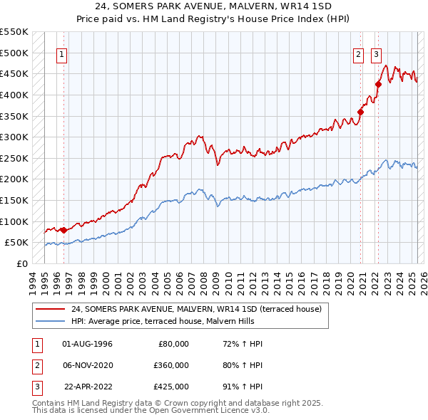 24, SOMERS PARK AVENUE, MALVERN, WR14 1SD: Price paid vs HM Land Registry's House Price Index