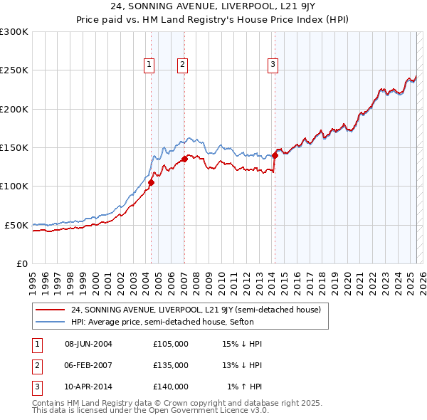 24, SONNING AVENUE, LIVERPOOL, L21 9JY: Price paid vs HM Land Registry's House Price Index