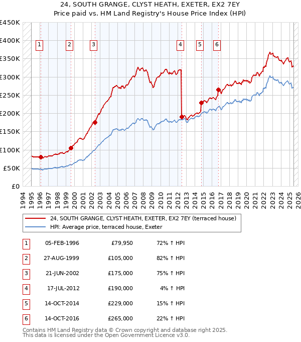 24, SOUTH GRANGE, CLYST HEATH, EXETER, EX2 7EY: Price paid vs HM Land Registry's House Price Index