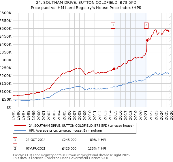 24, SOUTHAM DRIVE, SUTTON COLDFIELD, B73 5PD: Price paid vs HM Land Registry's House Price Index
