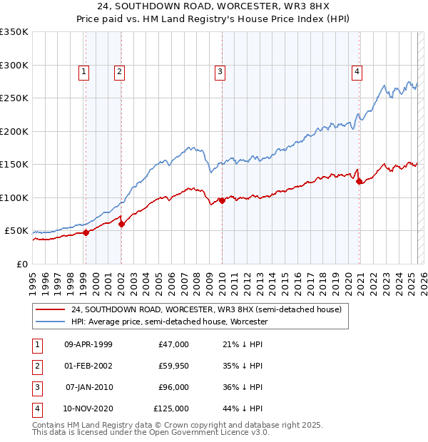 24, SOUTHDOWN ROAD, WORCESTER, WR3 8HX: Price paid vs HM Land Registry's House Price Index