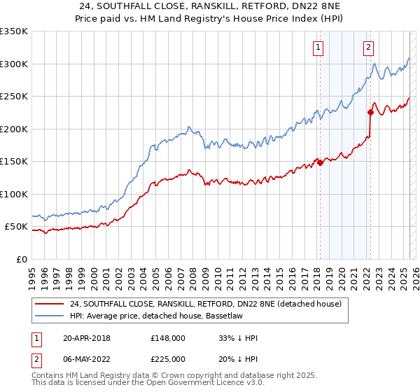 24, SOUTHFALL CLOSE, RANSKILL, RETFORD, DN22 8NE: Price paid vs HM Land Registry's House Price Index