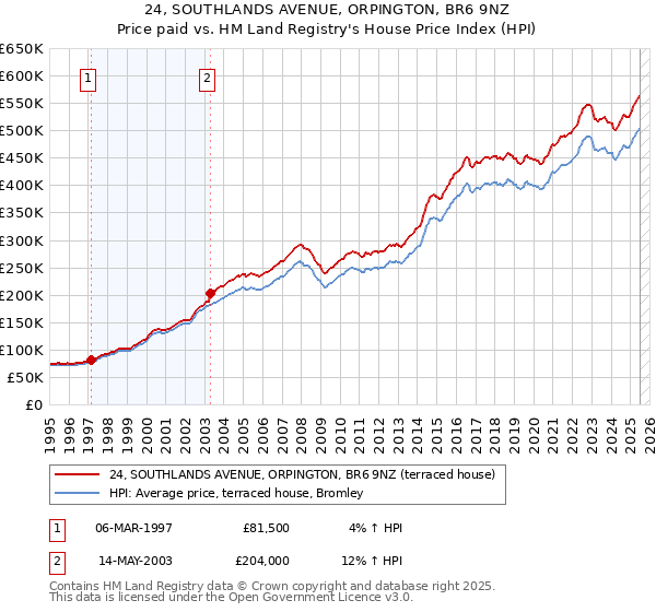 24, SOUTHLANDS AVENUE, ORPINGTON, BR6 9NZ: Price paid vs HM Land Registry's House Price Index