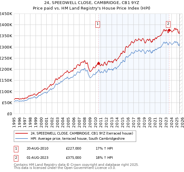 24, SPEEDWELL CLOSE, CAMBRIDGE, CB1 9YZ: Price paid vs HM Land Registry's House Price Index