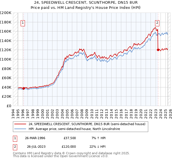 24, SPEEDWELL CRESCENT, SCUNTHORPE, DN15 8UR: Price paid vs HM Land Registry's House Price Index
