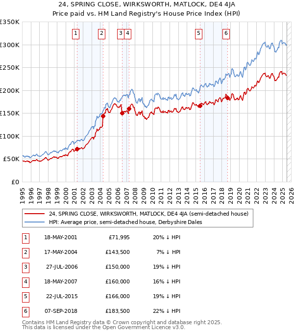 24, SPRING CLOSE, WIRKSWORTH, MATLOCK, DE4 4JA: Price paid vs HM Land Registry's House Price Index
