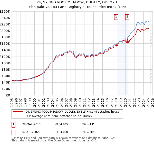 24, SPRING POOL MEADOW, DUDLEY, DY1 2PH: Price paid vs HM Land Registry's House Price Index