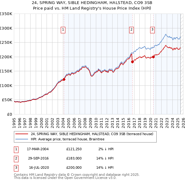 24, SPRING WAY, SIBLE HEDINGHAM, HALSTEAD, CO9 3SB: Price paid vs HM Land Registry's House Price Index