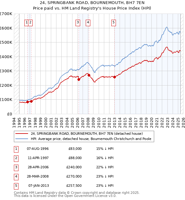 24, SPRINGBANK ROAD, BOURNEMOUTH, BH7 7EN: Price paid vs HM Land Registry's House Price Index