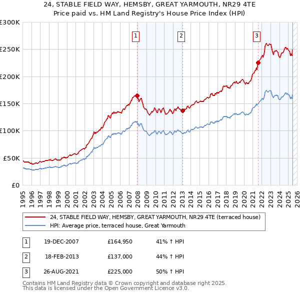 24, STABLE FIELD WAY, HEMSBY, GREAT YARMOUTH, NR29 4TE: Price paid vs HM Land Registry's House Price Index