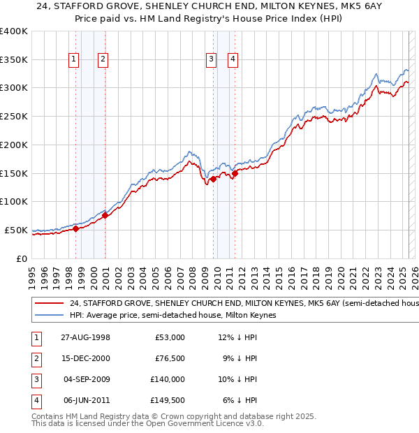 24, STAFFORD GROVE, SHENLEY CHURCH END, MILTON KEYNES, MK5 6AY: Price paid vs HM Land Registry's House Price Index