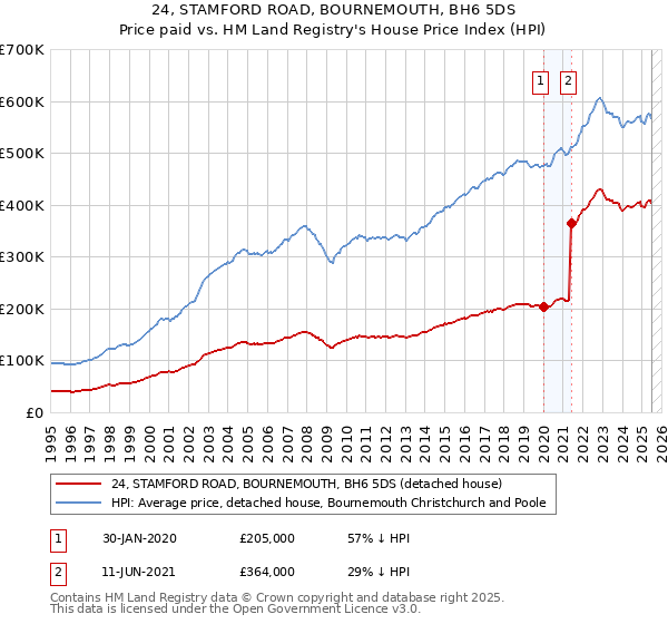 24, STAMFORD ROAD, BOURNEMOUTH, BH6 5DS: Price paid vs HM Land Registry's House Price Index