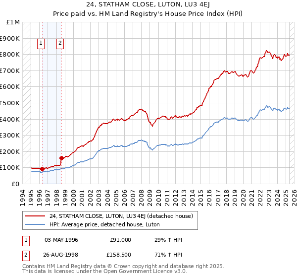 24, STATHAM CLOSE, LUTON, LU3 4EJ: Price paid vs HM Land Registry's House Price Index