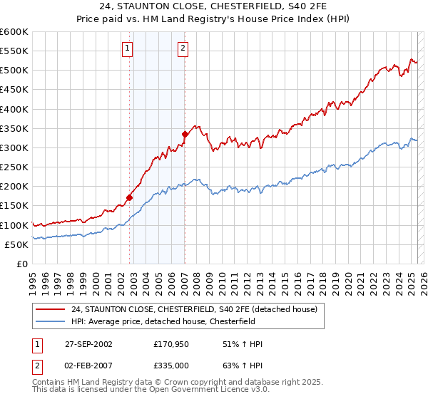 24, STAUNTON CLOSE, CHESTERFIELD, S40 2FE: Price paid vs HM Land Registry's House Price Index