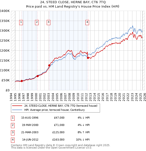 24, STEED CLOSE, HERNE BAY, CT6 7TQ: Price paid vs HM Land Registry's House Price Index
