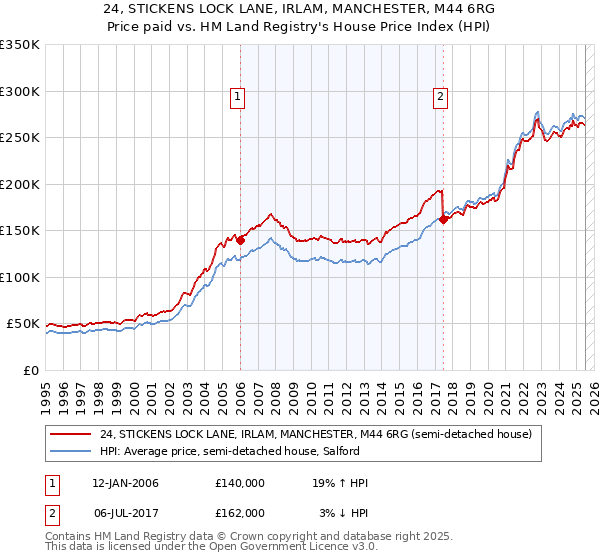 24, STICKENS LOCK LANE, IRLAM, MANCHESTER, M44 6RG: Price paid vs HM Land Registry's House Price Index