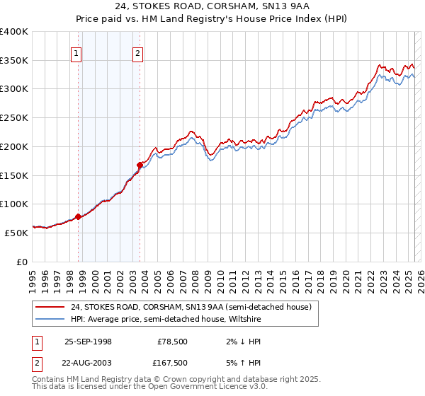 24, STOKES ROAD, CORSHAM, SN13 9AA: Price paid vs HM Land Registry's House Price Index