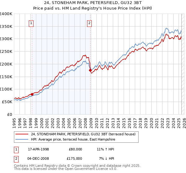 24, STONEHAM PARK, PETERSFIELD, GU32 3BT: Price paid vs HM Land Registry's House Price Index