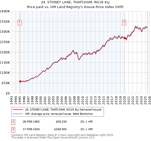 24, STONEY LANE, THATCHAM, RG19 4LJ: Price paid vs HM Land Registry's House Price Index