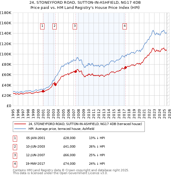 24, STONEYFORD ROAD, SUTTON-IN-ASHFIELD, NG17 4DB: Price paid vs HM Land Registry's House Price Index