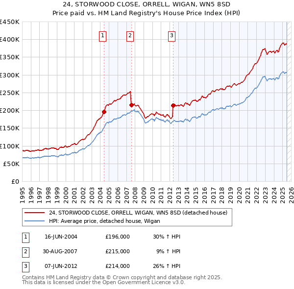 24, STORWOOD CLOSE, ORRELL, WIGAN, WN5 8SD: Price paid vs HM Land Registry's House Price Index