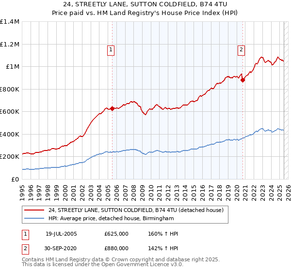 24, STREETLY LANE, SUTTON COLDFIELD, B74 4TU: Price paid vs HM Land Registry's House Price Index