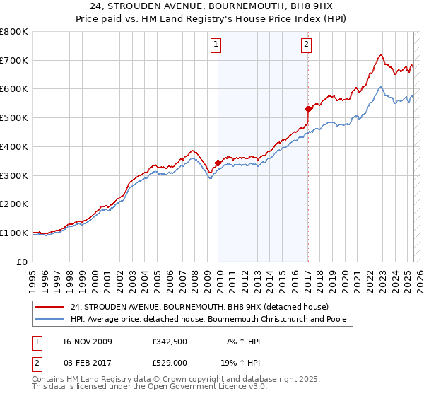 24, STROUDEN AVENUE, BOURNEMOUTH, BH8 9HX: Price paid vs HM Land Registry's House Price Index
