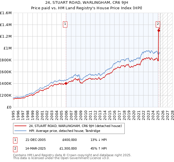 24, STUART ROAD, WARLINGHAM, CR6 9JH: Price paid vs HM Land Registry's House Price Index