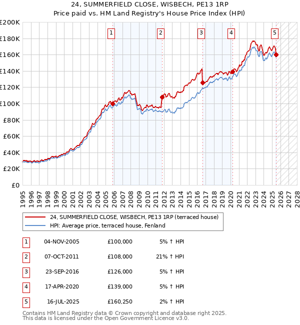 24, SUMMERFIELD CLOSE, WISBECH, PE13 1RP: Price paid vs HM Land Registry's House Price Index