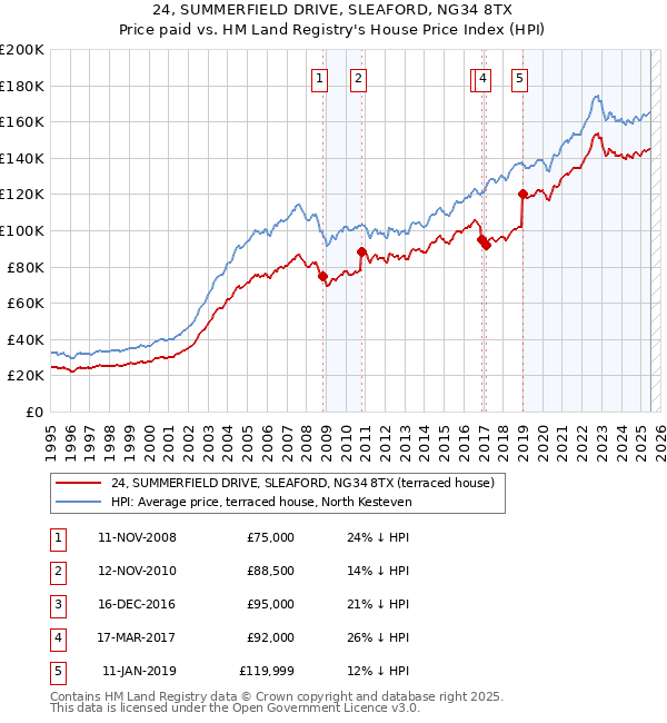 24, SUMMERFIELD DRIVE, SLEAFORD, NG34 8TX: Price paid vs HM Land Registry's House Price Index
