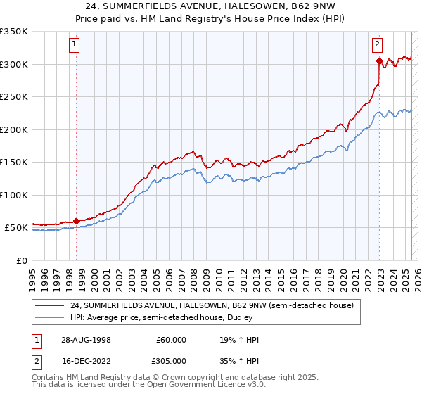 24, SUMMERFIELDS AVENUE, HALESOWEN, B62 9NW: Price paid vs HM Land Registry's House Price Index