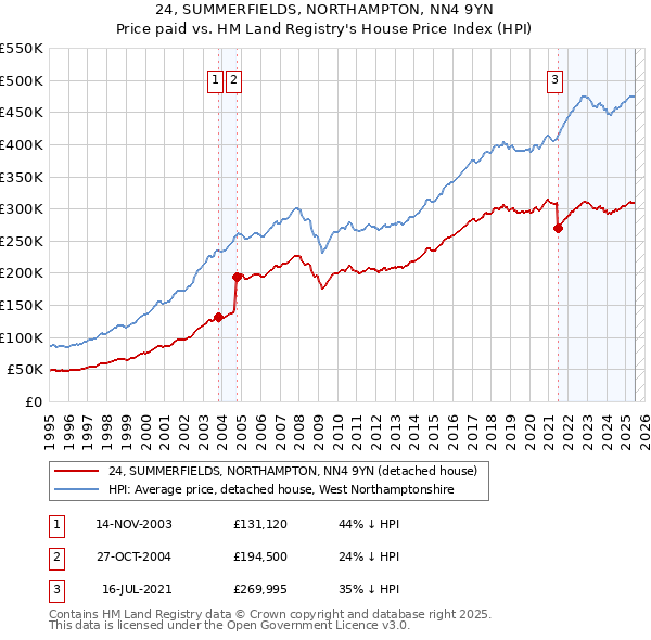 24, SUMMERFIELDS, NORTHAMPTON, NN4 9YN: Price paid vs HM Land Registry's House Price Index
