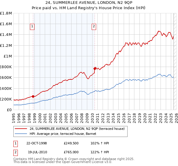 24, SUMMERLEE AVENUE, LONDON, N2 9QP: Price paid vs HM Land Registry's House Price Index