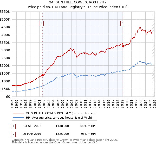 24, SUN HILL, COWES, PO31 7HY: Price paid vs HM Land Registry's House Price Index