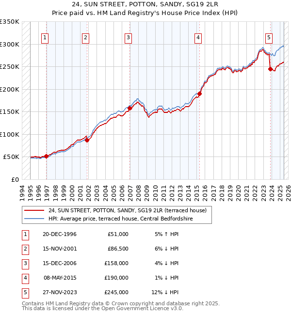 24, SUN STREET, POTTON, SANDY, SG19 2LR: Price paid vs HM Land Registry's House Price Index