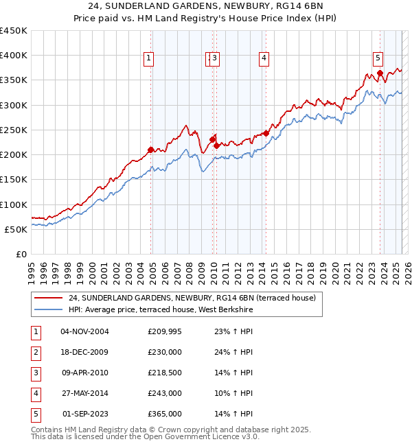 24, SUNDERLAND GARDENS, NEWBURY, RG14 6BN: Price paid vs HM Land Registry's House Price Index