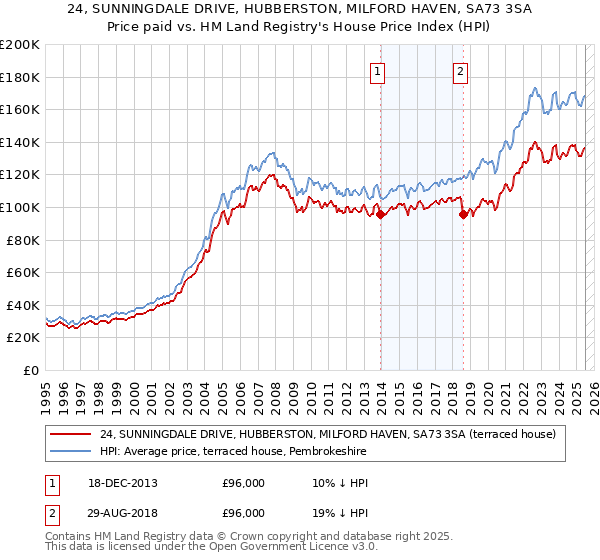 24, SUNNINGDALE DRIVE, HUBBERSTON, MILFORD HAVEN, SA73 3SA: Price paid vs HM Land Registry's House Price Index