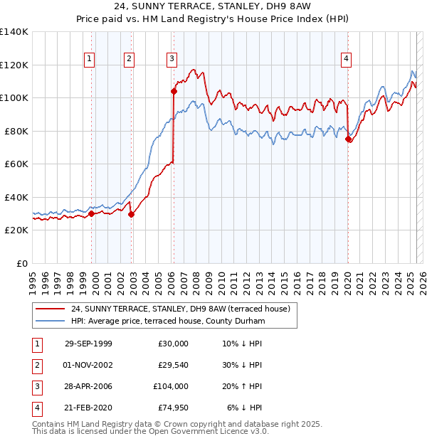 24, SUNNY TERRACE, STANLEY, DH9 8AW: Price paid vs HM Land Registry's House Price Index